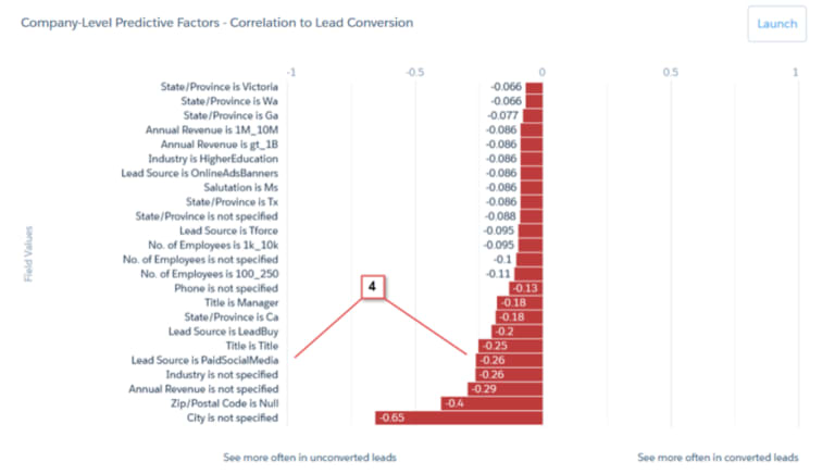 lead scoring salesforce - metric 3
